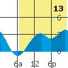 Trident Bay tide chart for Thursday, July 13, 2023