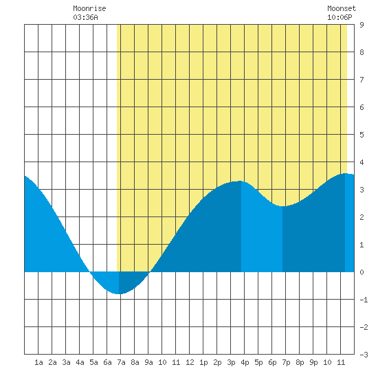 Trident Bay tide chart for Friday, July 14, 2023
