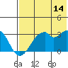 Trident Bay tide chart for Friday, July 14, 2023