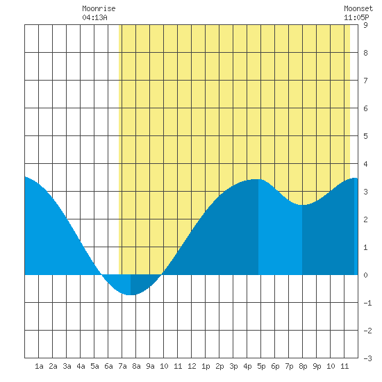 Trident Bay tide chart for Saturday, July 15, 2023