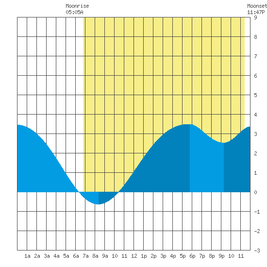 Trident Bay tide chart for Sunday, July 16, 2023