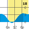 Trident Bay tide chart for Tuesday, July 18, 2023