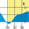 Trident Bay tide chart for Saturday, July 1, 2023