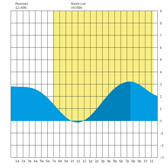 Trident Bay tide chart for Thursday, July 20, 2023