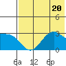 Trident Bay tide chart for Thursday, July 20, 2023