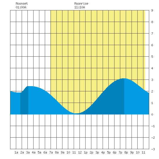 Trident Bay tide chart for Friday, July 21, 2023