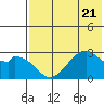 Trident Bay tide chart for Friday, July 21, 2023