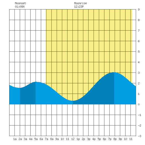 Trident Bay tide chart for Saturday, July 22, 2023