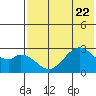 Trident Bay tide chart for Saturday, July 22, 2023