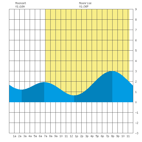 Trident Bay tide chart for Sunday, July 23, 2023