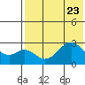 Trident Bay tide chart for Sunday, July 23, 2023