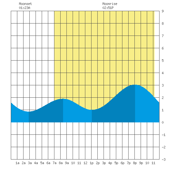 Trident Bay tide chart for Monday, July 24, 2023