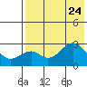 Trident Bay tide chart for Monday, July 24, 2023