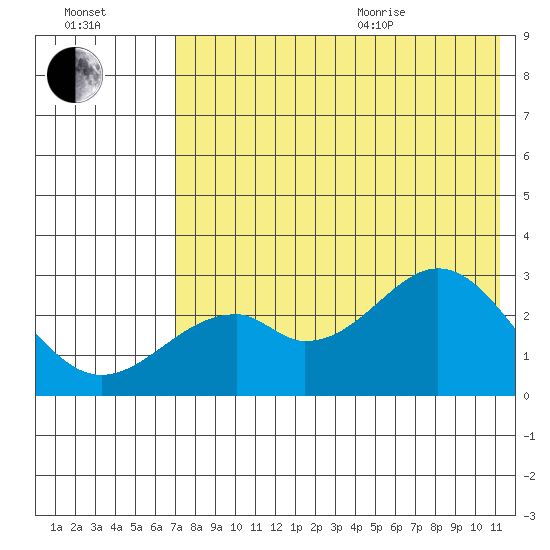Trident Bay tide chart for Tuesday, July 25, 2023
