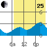 Trident Bay tide chart for Tuesday, July 25, 2023