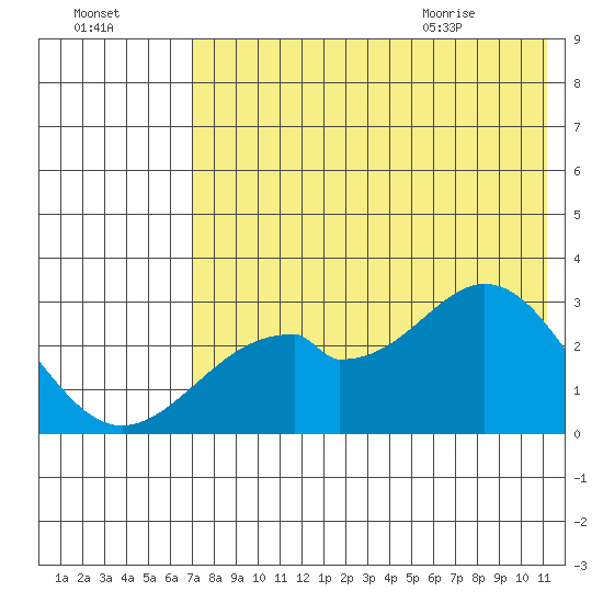 Trident Bay tide chart for Wednesday, July 26, 2023