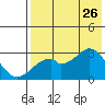 Trident Bay tide chart for Wednesday, July 26, 2023
