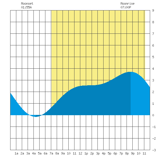 Trident Bay tide chart for Thursday, July 27, 2023