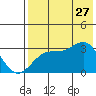Trident Bay tide chart for Thursday, July 27, 2023