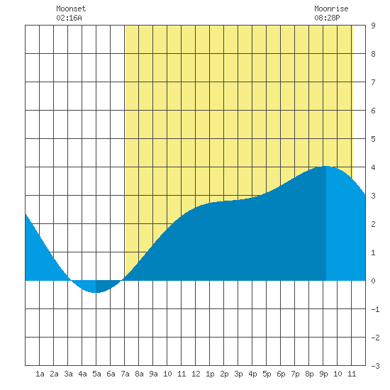 Trident Bay tide chart for Friday, July 28, 2023
