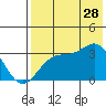 Trident Bay tide chart for Friday, July 28, 2023