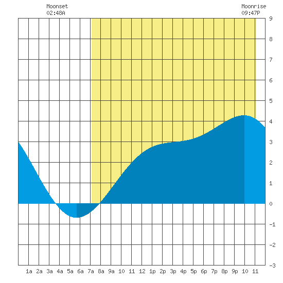 Trident Bay tide chart for Saturday, July 29, 2023