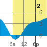 Trident Bay tide chart for Sunday, July 2, 2023