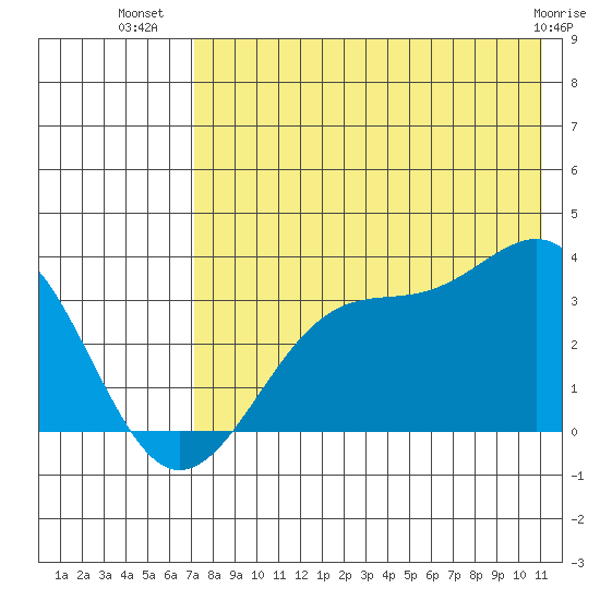 Trident Bay tide chart for Sunday, July 30, 2023