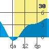 Trident Bay tide chart for Sunday, July 30, 2023