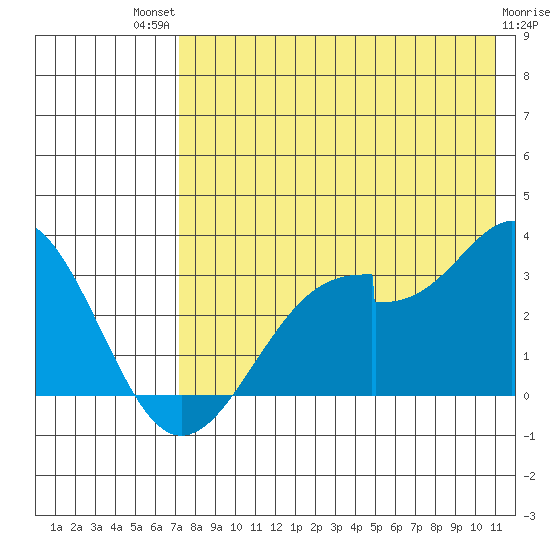 Trident Bay tide chart for Monday, July 31, 2023