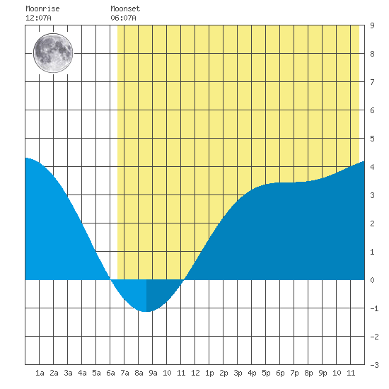 Trident Bay tide chart for Monday, July 3, 2023