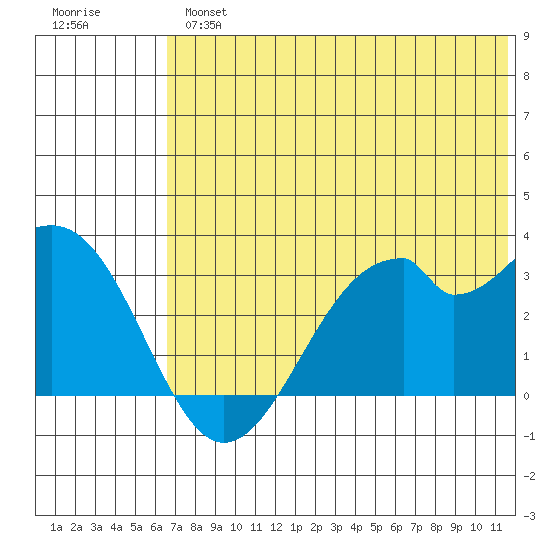 Trident Bay tide chart for Tuesday, July 4, 2023