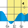 Trident Bay tide chart for Tuesday, July 4, 2023