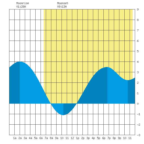 Trident Bay tide chart for Wednesday, July 5, 2023