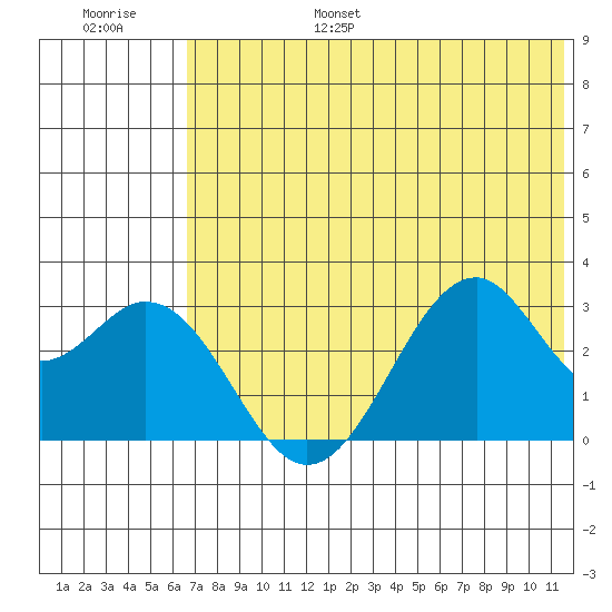 Trident Bay tide chart for Friday, July 7, 2023
