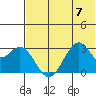 Trident Bay tide chart for Friday, July 7, 2023