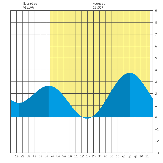 Trident Bay tide chart for Saturday, July 8, 2023