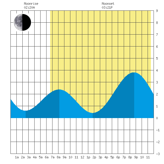 Trident Bay tide chart for Sunday, July 9, 2023