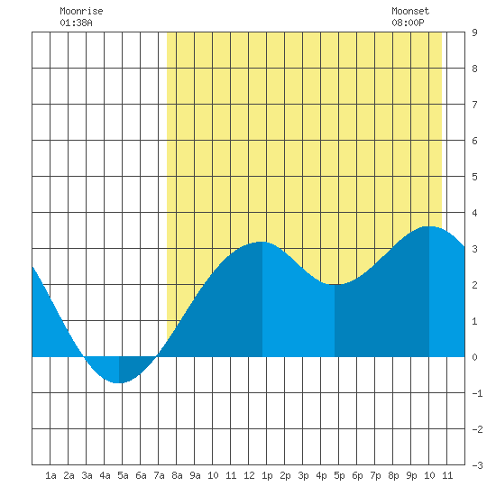 Trident Bay tide chart for Thursday, August 10, 2023