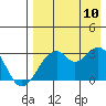 Trident Bay tide chart for Thursday, August 10, 2023