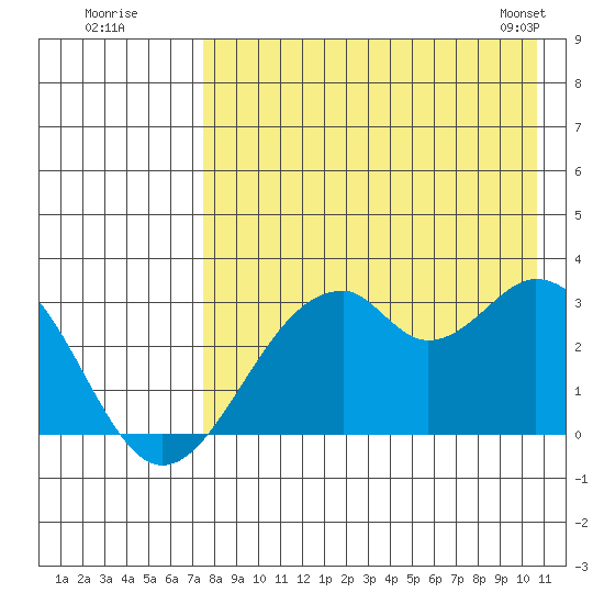 Trident Bay tide chart for Friday, August 11, 2023