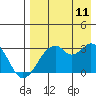 Trident Bay tide chart for Friday, August 11, 2023