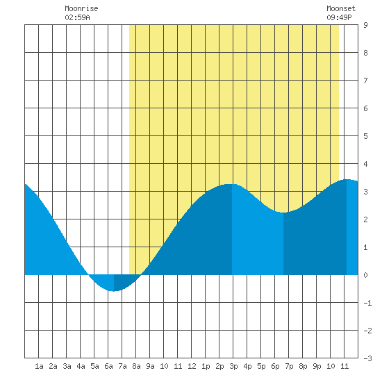 Trident Bay tide chart for Saturday, August 12, 2023