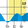 Trident Bay tide chart for Saturday, August 12, 2023