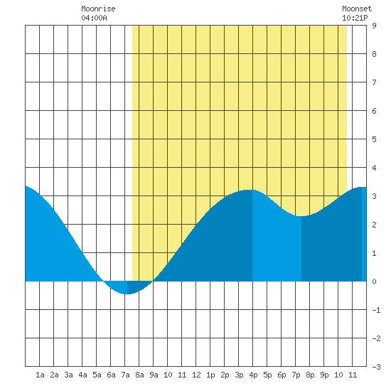 Trident Bay tide chart for Sunday, August 13, 2023