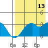 Trident Bay tide chart for Sunday, August 13, 2023