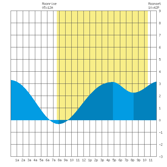 Trident Bay tide chart for Monday, August 14, 2023