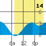 Trident Bay tide chart for Monday, August 14, 2023