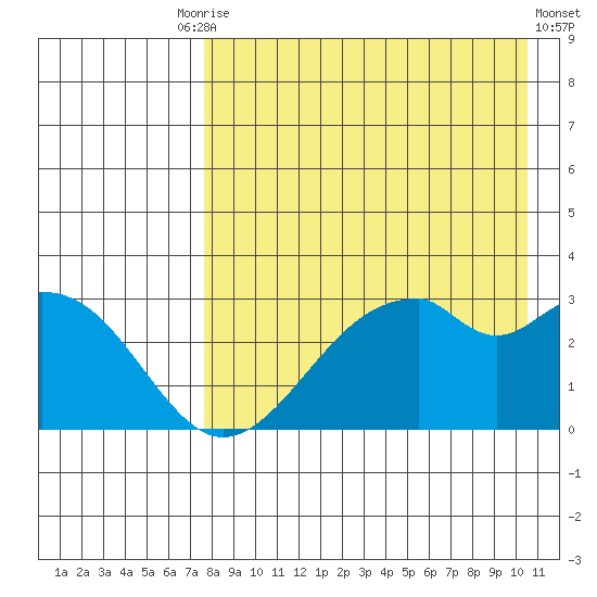 Trident Bay tide chart for Tuesday, August 15, 2023