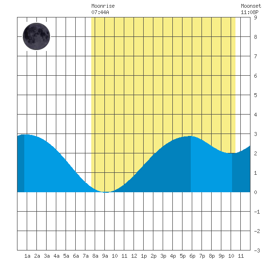Trident Bay tide chart for Wednesday, August 16, 2023